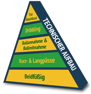 Technischer Aufbau in Form einer Pyramide